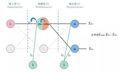 AI從入門到放棄 BP神經網絡算法推導及代碼實現筆記，數據庫與計算機網絡服務