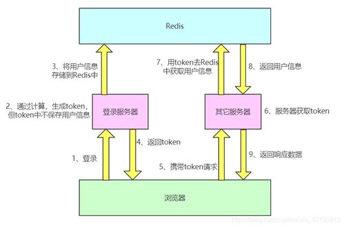 微服務(wù)架構(gòu)中的四種登錄實(shí)現(xiàn)方式及原理解析